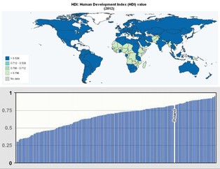 Human Development Index 2013: Polska na 39. miejscu w rankingu rozwoju