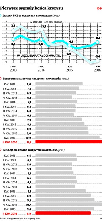 Pierwsze sygnały końca kryzysu