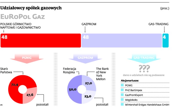 Udziałowcy spółek gazowych