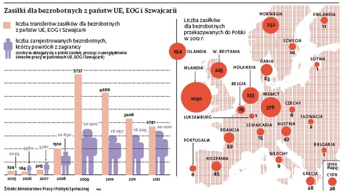 Zasiłki dla bezrobotnych z państw UE, EOG i Szwajcarii