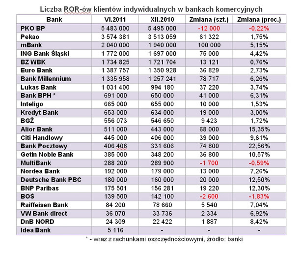 Liczba ROR-ów klientów indywidualnych w bankach komercyjnych, fot. Open Finance