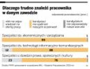 Bezrobocie po studiach: uczelnie zalewają rynek niedouczonymi absolwentami