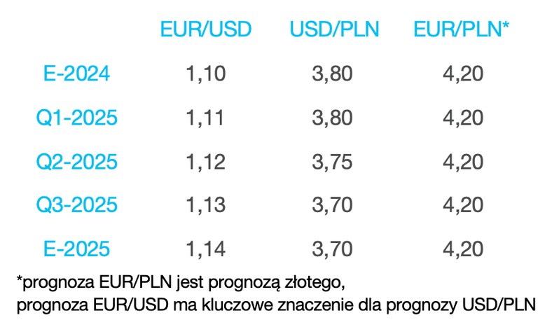 Prognoza dla euro