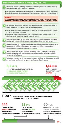 Rząd przemycił bonus dla KRUS-owianek. Emerytki rolniczki łatwo mogą zwiększyć swoje świadczenie