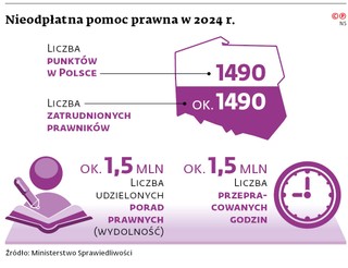 Nieodpłatna pomoc prawna w 2024 r.