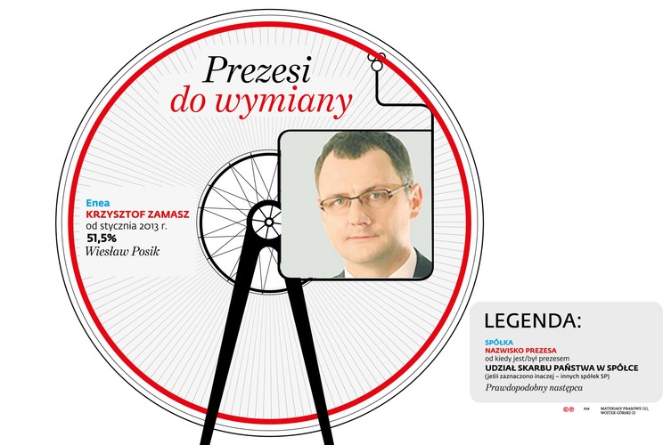 – Zdziwiłbym się, gdyby zmian w spółkach Skarbu Państwa nie było – uważa Andrzej Jaworski, poseł Prawa i Sprawiedliwości, zastępca przewodniczącego sejmowej komisji energii i skarbu państwa. Zmiany są uzasadnione z jednej strony niezadowalającymi wynikami spółek, z drugiej potrzebą wzmocnienia nadzoru właścicielskiego. Do końca roku zmiany nastąpią we wszystkich kluczowych spółkach, takich jak PGNiG czy Orlen. Druga fala ma nadejść na przełomie stycznia i lutego.