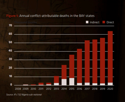 Annual conflict-attributable deaths in Borno, Adamawa, and Yobe [UNDP]