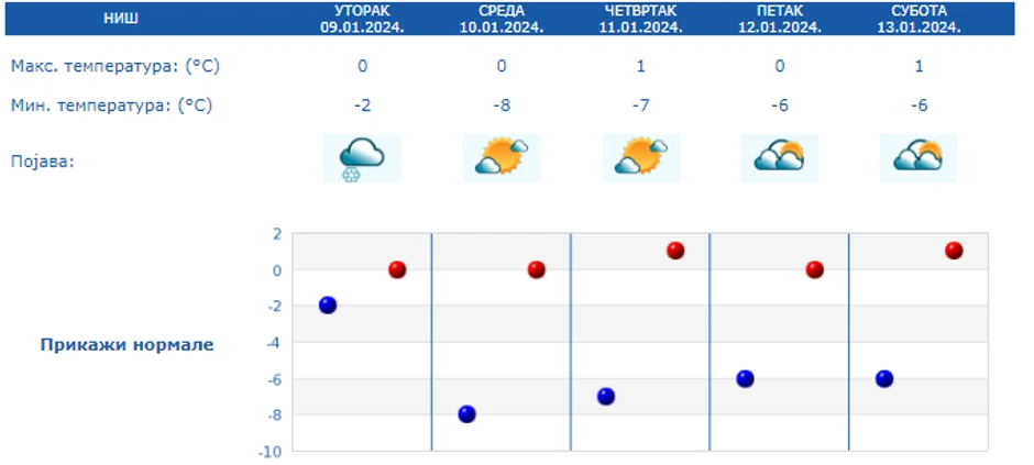 Minimalne i maksimalne temperature u Nišu do nedelje