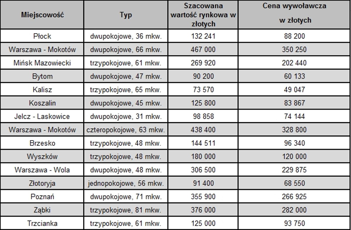Przykładowe ogłoszenia dotyczące licytacji komorniczych