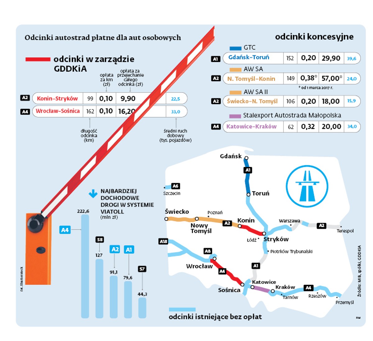 Odcinki autostrad płatne dla aut osobowych