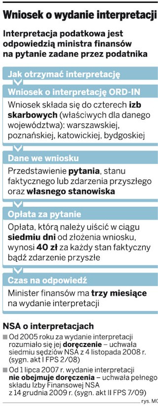 Niepewne interpretacje podatkowe