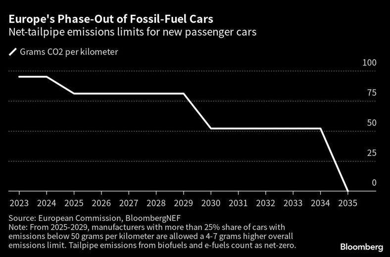 Limity emisji netto spalin z rury wydechowej dla nowych samochodów osobowych