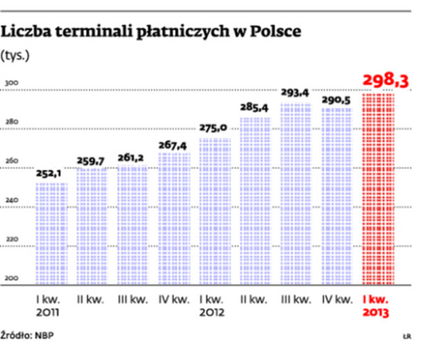 Liczba terminali płatniczych w Polsce
