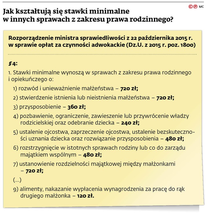 Jak kształtują się stawki minimalne w innych sprawach z zakresu prawa rodzinnego?