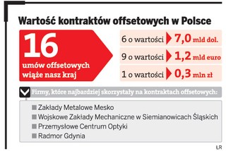 Umowy offsetowe tylko dla zbrojeniówki