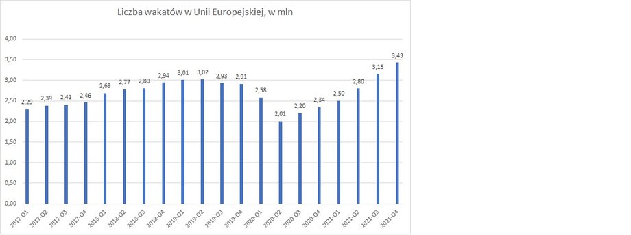 Liczba wakatów w Unii Europejskiej