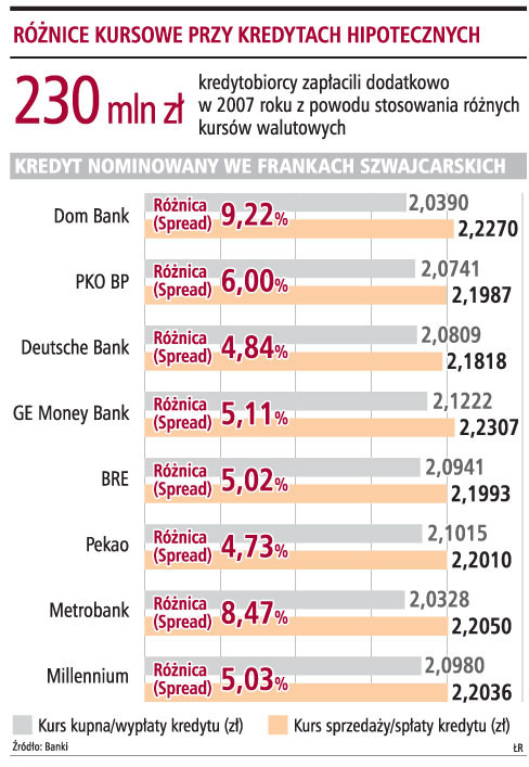 Różnice kursowe przy kredytach hipotecznych