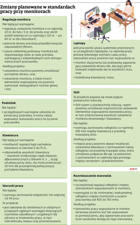 Zmiany planowane w standardach pracy przy monitorach