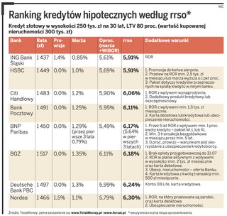 Ranking kredytów hipotecznych: najtaniej w ING