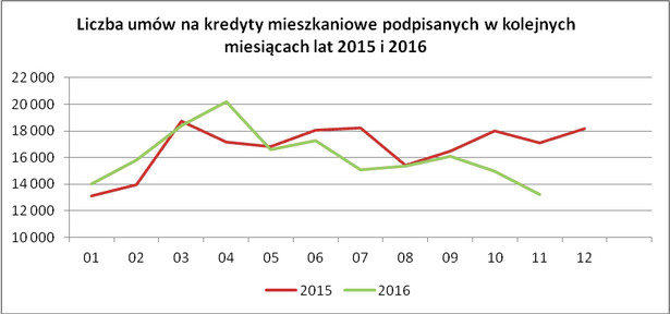 Liczba umów na kredyty mieszkaniowe podpisane w kolejnych miesiącach 2015 i 2016 r.