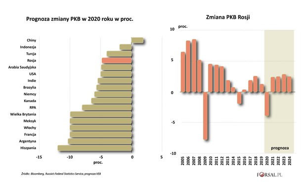 Prognozy PKB dla Rosji i innych państw