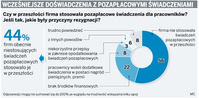 Wcześniejsze doświadczenia z pozapłacowymi świadczeniami