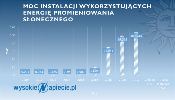 Moc elektrowni słonecznych w Polsce