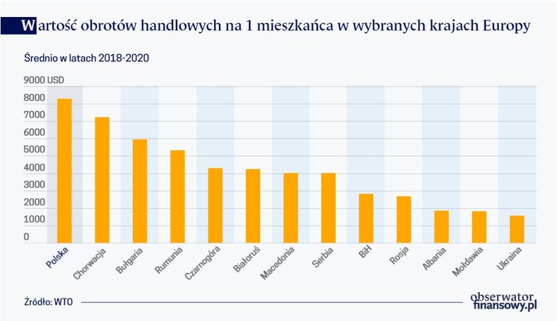 Wartość obrotów handlowych na 1 mieszkańca w wybranych krajach Europy