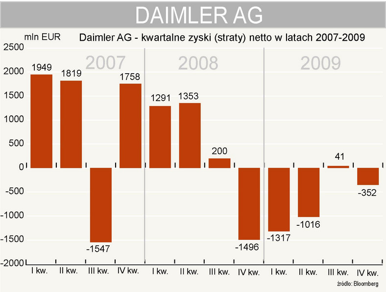 Daimler AG - kwartalne wyniki finansowe w latach 2007-2009