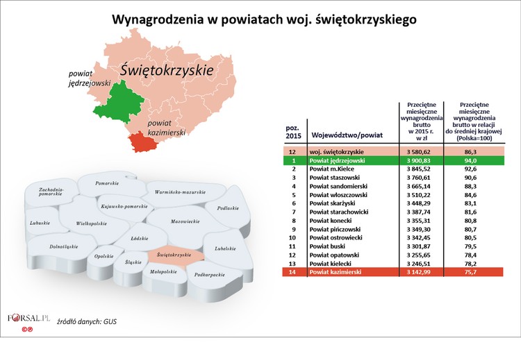 Statystyczny mieszkaniec województwa świętokrzyskiego zarabiał miesięcznie w 2015 r. 3580 zł brutto, to 86,3 proc. średniej dla całej Polski. Liderem w regionie jest powiat jędrzejowski. Tu zarobki sięgały 3900 zł, czyli 94 proc. średniej krajowej. W województwie świętokrzyskim znajdują się bogate złoża kamienia gipsowego Dlatego dużą rolę w gospodarce regionu odgrywa branża materiałów budowlanych.  W należącym do powiatu jędrzejowskiego Małogoszczu mieszczą się zakłady Lafarge Cement, należące do międzynarodowej firmy produkującej materiały budowlane LafargeHolcim .<br>
Dopiero na drugim miejscy znalazła się stolica regionu - Kielce. Przeciętne wynagrodzenie Kielczan to 3845 zł.  W Kielcach ma swoją siedzibę europejski lider w branży wyposażenia łazienek Rovese, produkująca ceramikę sanitarną oraz płytki ceramiczne i gresy. Mówiąc o Kielcach nie można też zapomnieć o firmie Kolporter, największym dystrybutorze prasy w Polsce.<br>
Najmniej w województwie zarabiali mieszkańcy powiatu kazimierskiego. Ich przeciętne miesięczne wynagrodzenie brutto wynosiło 3142 zł i było niższe o 757 zł od najlepszego powiatu jędrzejowskiego.
<br>
Bezrobocie w regionie w tym czasie było na poziomie 12,5 proc.