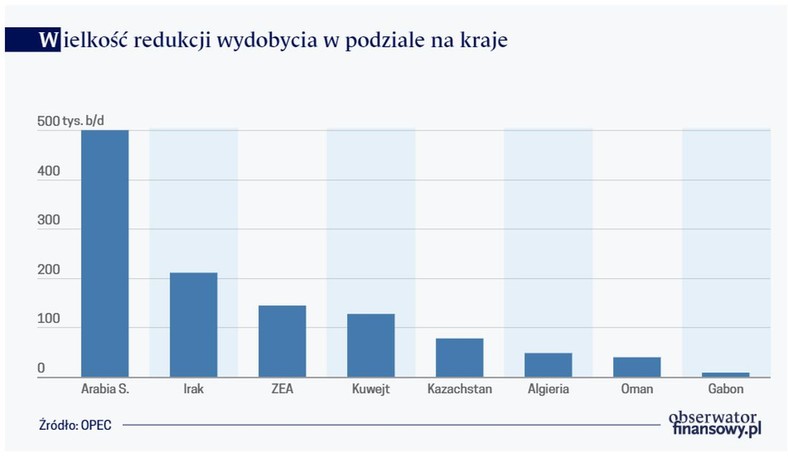 Wielkość redukcji wydobycia w podziale na kraje