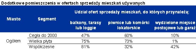 Dodatkowe pomieszczenia w ofertach sprzedaży mieszkań używanych