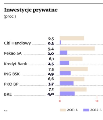 Inwestycje prywatne