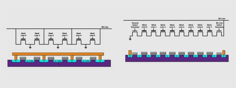 Różnice w budowie pomiędzy pamięcią typu NOR (po lewej) i NAND (po prawej)