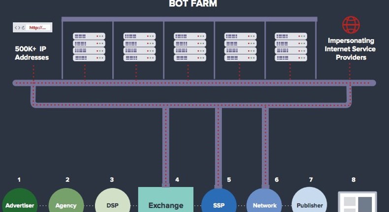 An ad fraud scam called 'Methbot' has allegedly been costing online ...