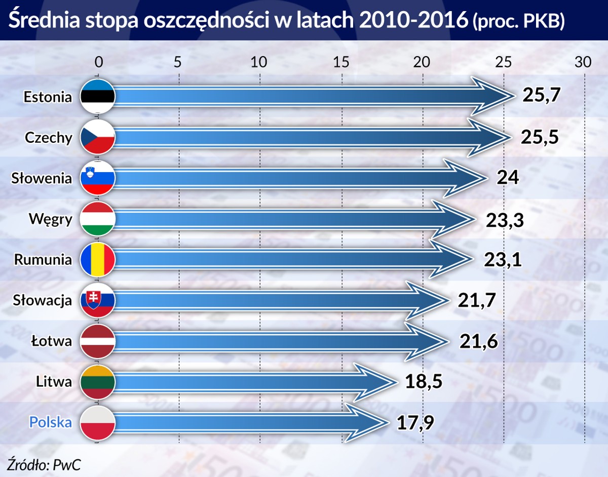 emerytury - średnia stopa oszczedności (graf. Obserwator Finansowy)