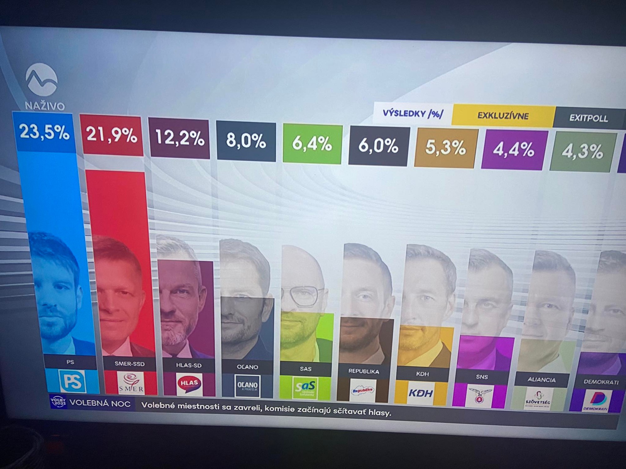 Podľa exit pollu by voľby vyhralo Progresívne Slovensko.