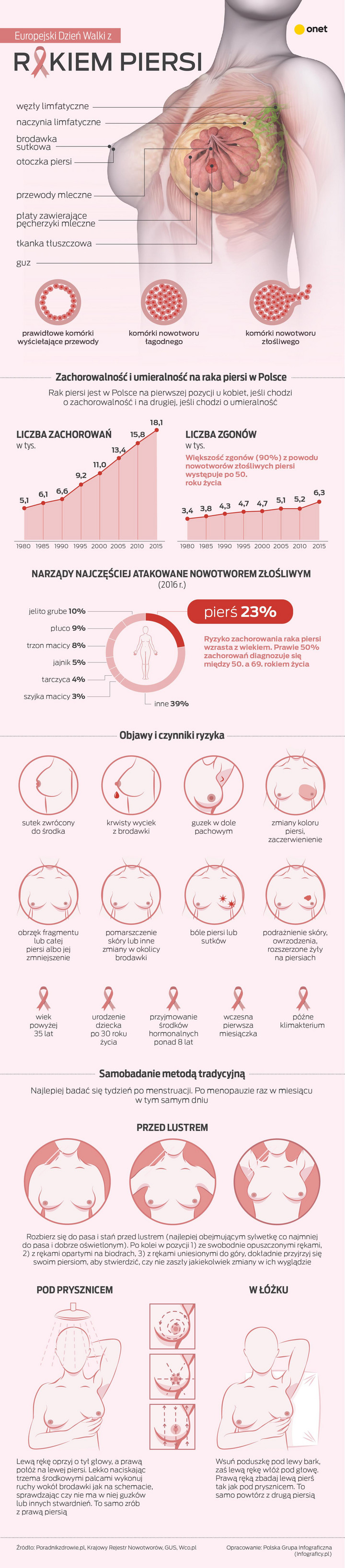 Rak Piersi Co Mówią Statystyki Ile Kobiet Umiera Na Raka Piersi Czy Nowotwór Piersi Jest 8179