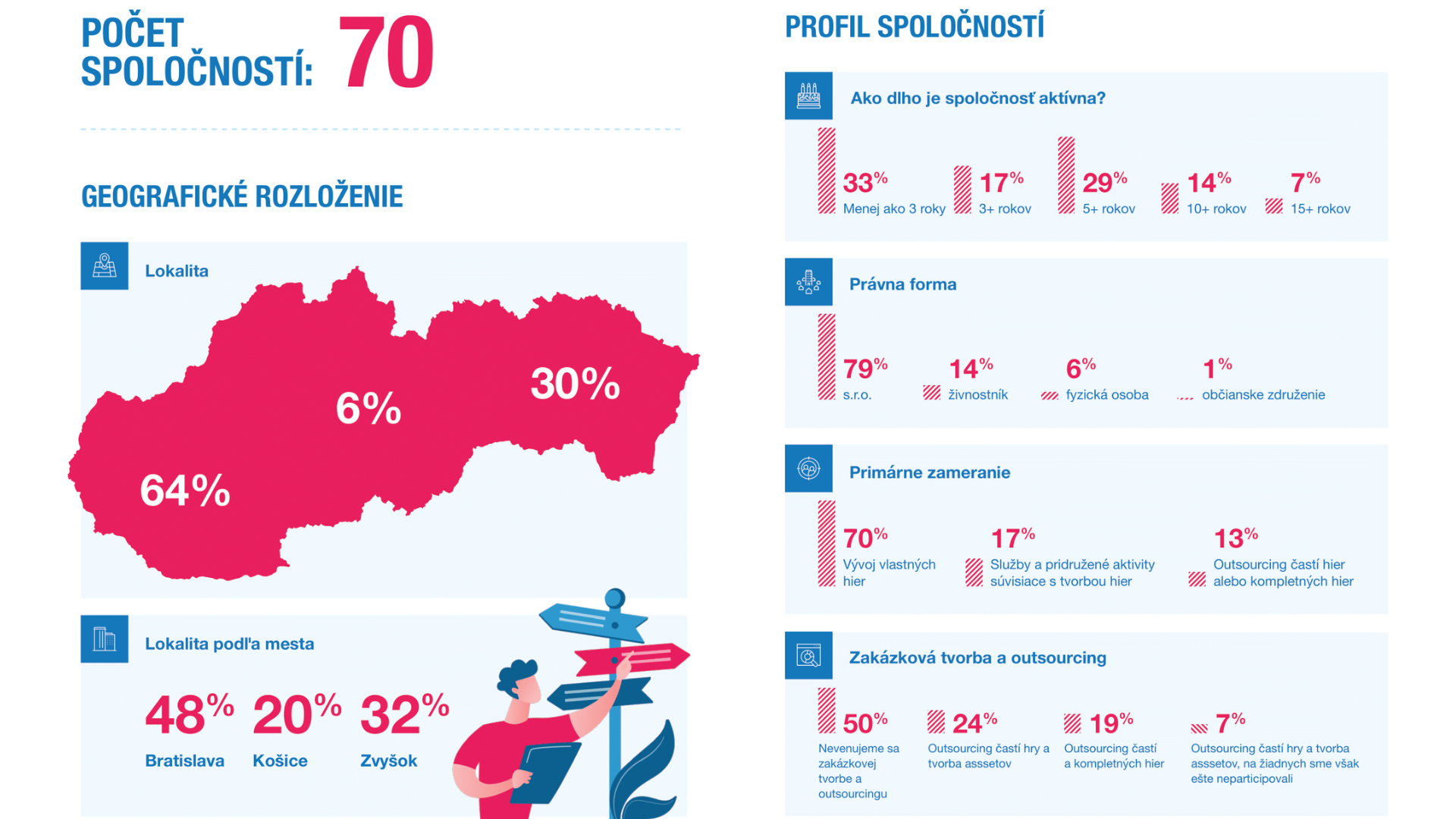 Väčšina vývojárskych štúdií pôsobí na západe Slovenska.