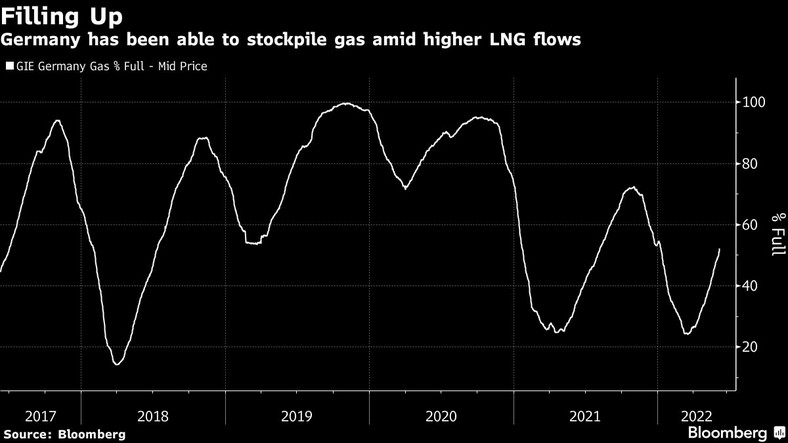 Poziom zapasów gazu LNG w Niemczech