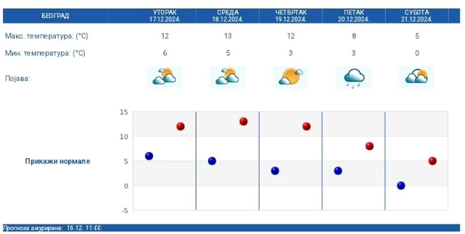 Petodnevna vremenska prognoza za Beograd