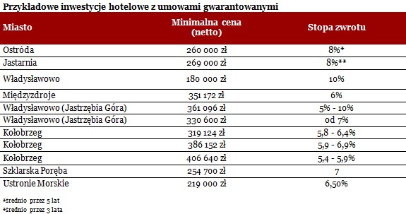 Przykładowe inwestycje hotelowe z umowami gwarantowanymi