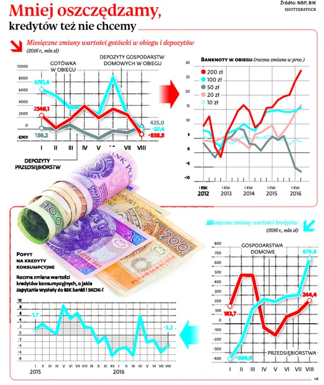 Mniej oszczędzamy, kredytów też nie chcemy