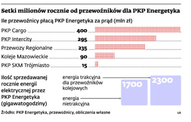 Setki milionów rocznie od przewoźników dla PKP Energetyka