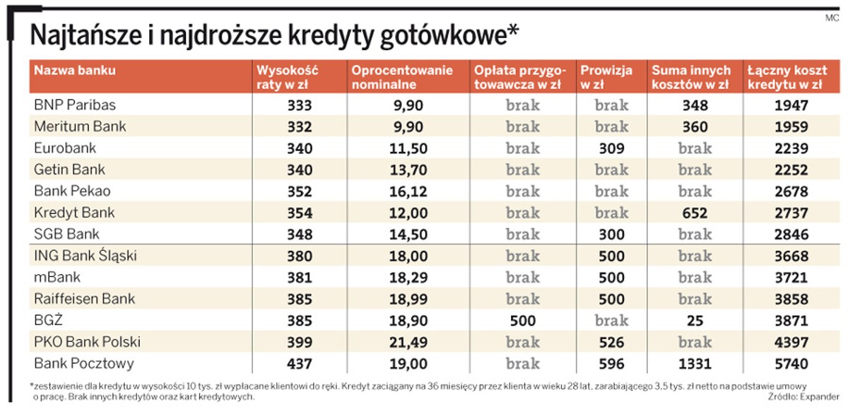 Najtańsze i najdroższe kredyty gotówkowe