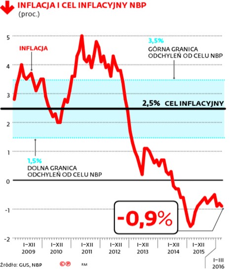 INFLACJA I CEL INFLACYJNY NBP