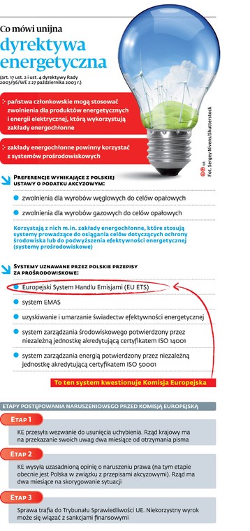 Co mówi dyrektywa energetyczna