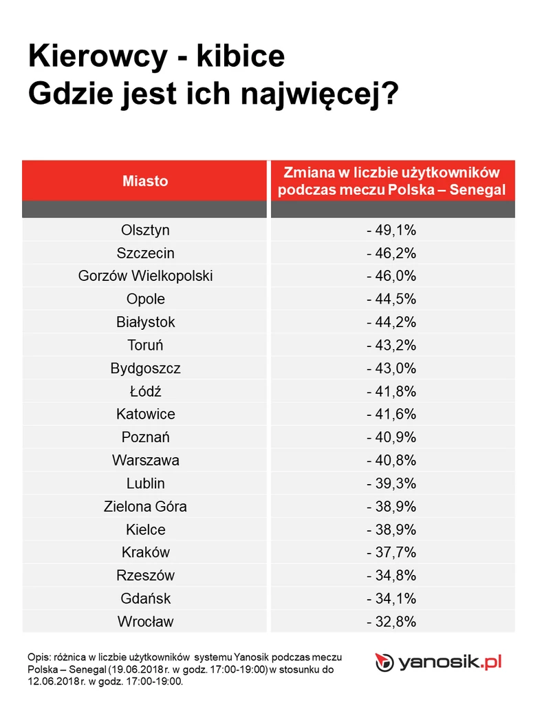 Kierowcy kibice czyli gdzie jest ich najwięcej w Polsce według Yanosika