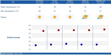 Petodnevna vremenska prognoza za Niš