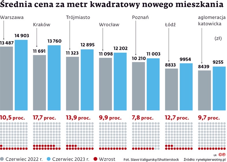 Średnia cena za metr kwadratowy nowego mieszkania